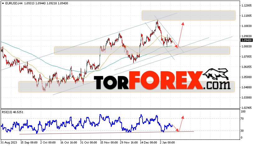 EUR/USD прогноз Евро Доллар на 11 января 2024