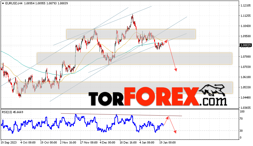 EUR/USD прогноз Евро Доллар на 23 января 2024