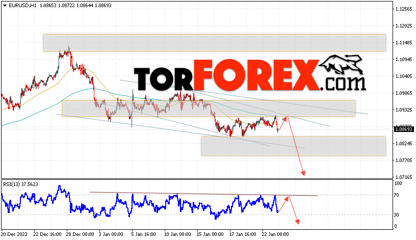EUR/USD прогноз Евро Доллар на 24 января 2024