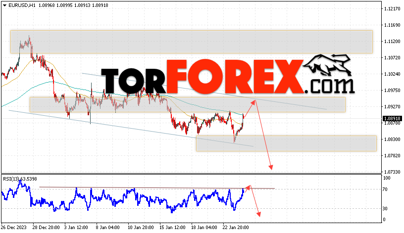 EUR/USD прогноз Евро Доллар на 25 января 2024