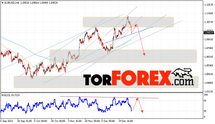 EUR/USD прогноз Евро Доллар на 3 января 2024