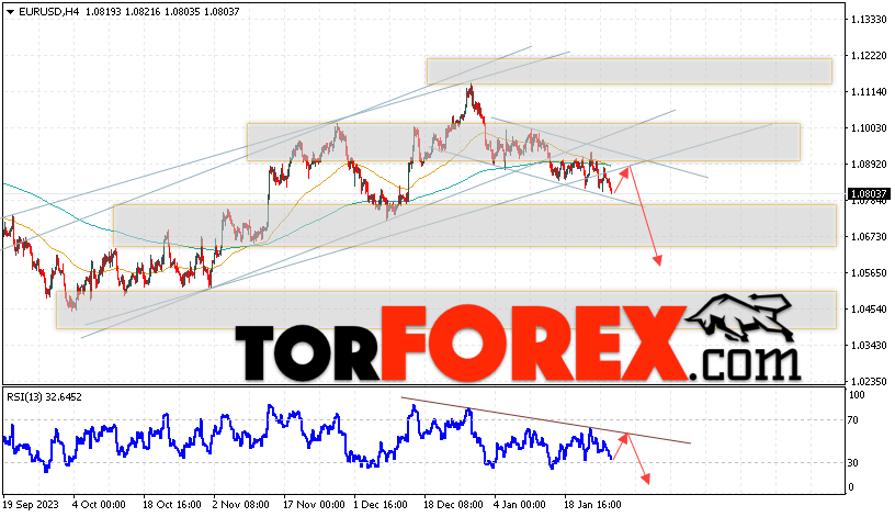 EUR/USD прогноз Евро Доллар на 30 января 2024