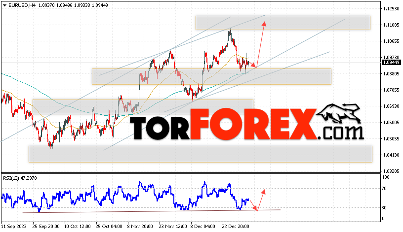 EUR/USD прогноз Евро Доллар на 9 января 2024