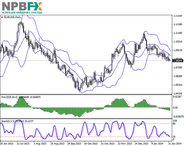 EUR/USD: инфляция в Германии в январе снизилась до 2,9% в годовом исчислении 01.02.2024