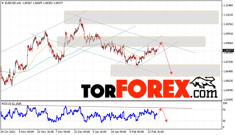 EUR/USD прогноз Евро Доллар на 1 марта 2024