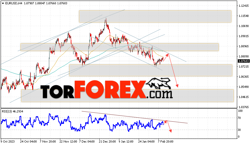 EUR/USD прогноз Евро Доллар на 13 февраля 2024