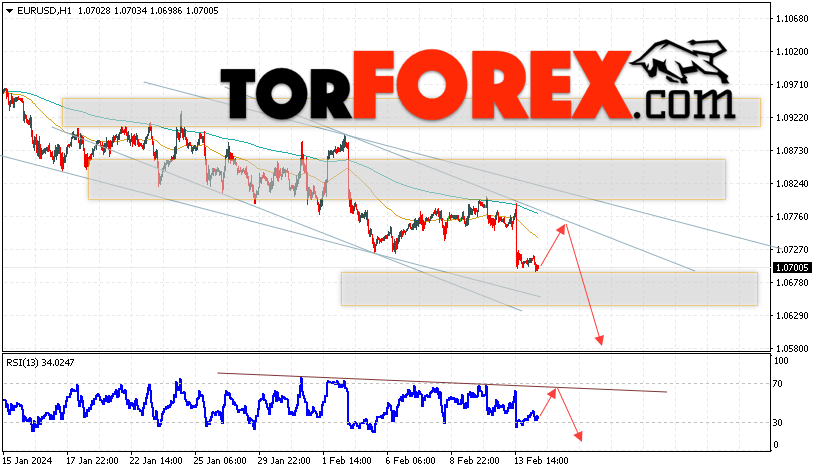 EUR/USD прогноз Евро Доллар на 15 февраля 2024