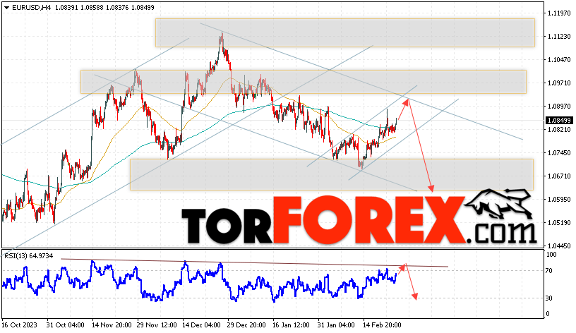 EUR/USD прогноз Евро Доллар на 27 февраля 2024