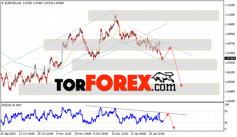 EUR/USD прогноз Евро Доллар на 7 февраля 2024