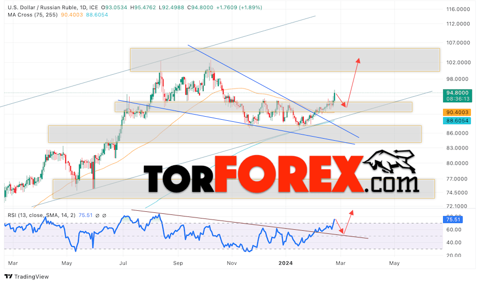 Прогноз курса Доллара на неделю 26 февраля — 1 марта 2024