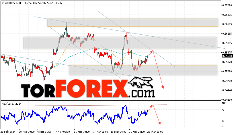 AUD/USD прогноз Форекс и аналитика на 27 марта 2024