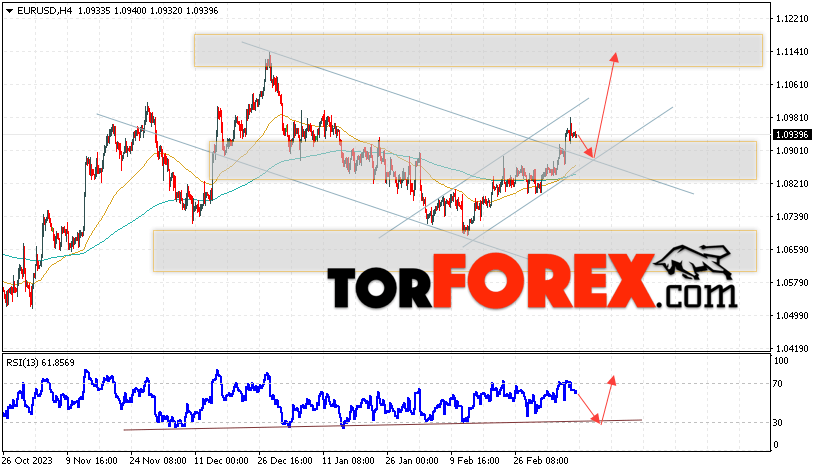 EUR/USD прогноз Евро Доллар на 12 марта 2024