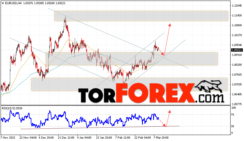 EUR/USD прогноз Евро Доллар на 13 марта 2024