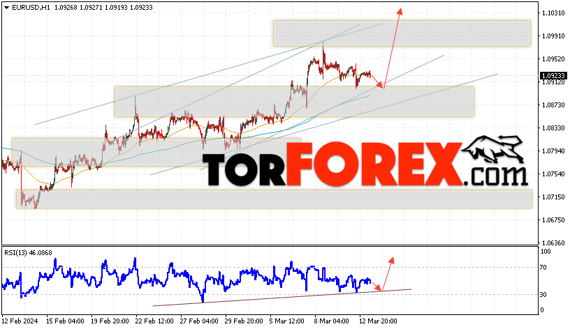EUR/USD прогноз Евро Доллар на 14 марта 2024