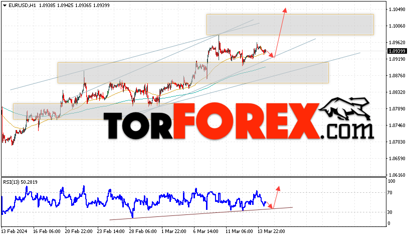 EUR/USD прогноз Евро Доллар на 15 марта 2024