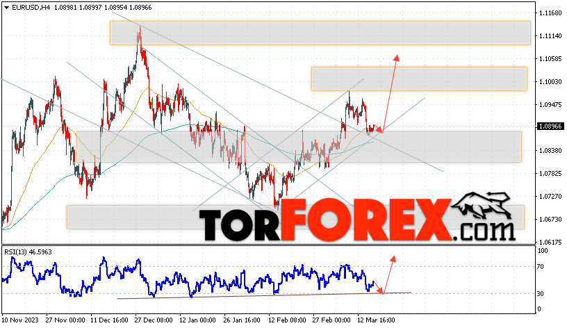 EUR/USD прогноз Евро Доллар на 19 марта 2024