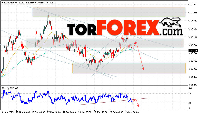 EUR/USD прогноз Евро Доллар на 20 марта 2024