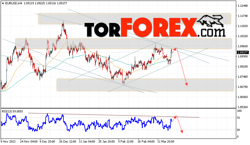 EUR/USD прогноз Евро Доллар на 22 марта 2024