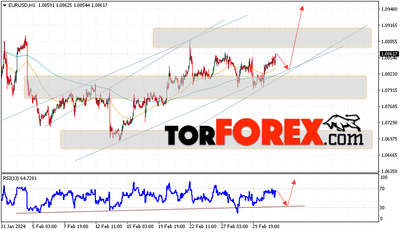 EUR/USD прогноз Евро Доллар на 5 марта 2024