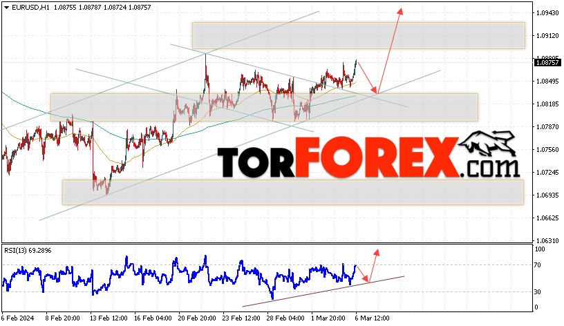 EUR/USD прогноз Евро Доллар на 7 марта 2024