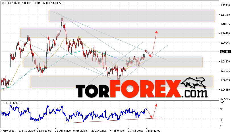 EUR/USD прогноз Евро Доллар на 8 марта 2024