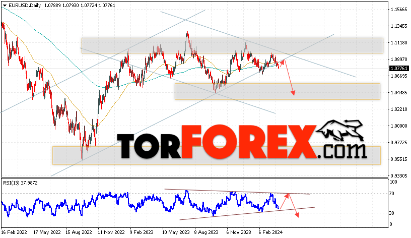 EUR/USD прогноз на неделю 1 — 5 апреля 2024