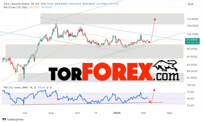 Курс Евро к Рублю прогноз на 11 — 15 марта 2024