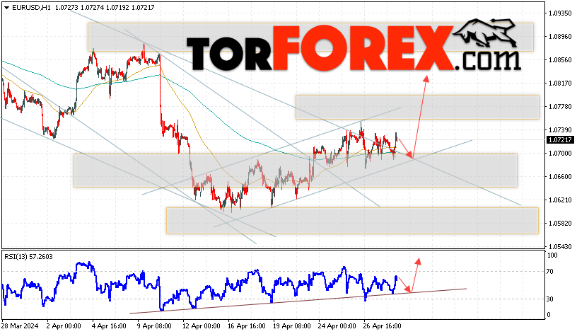 EUR/USD прогноз Евро Доллар на 1 мая 2024