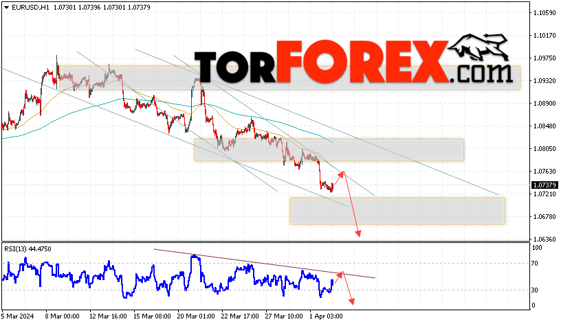 EUR/USD прогноз Евро Доллар на 3 апреля 2024