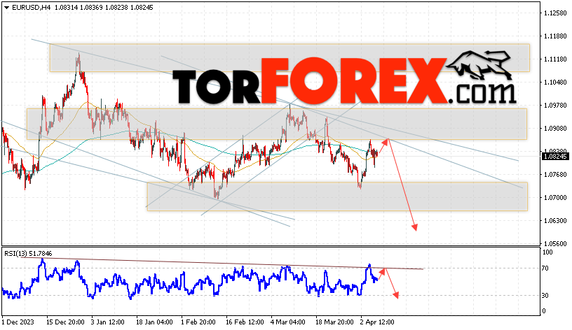 EUR/USD прогноз Евро Доллар на 9 апреля 2024