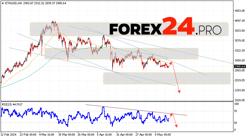 ETH/USD прогноз Ethereum на 16 мая 2024