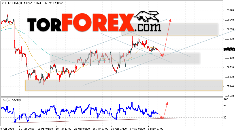 EUR/USD прогноз Евро Доллар на 10 мая 2024