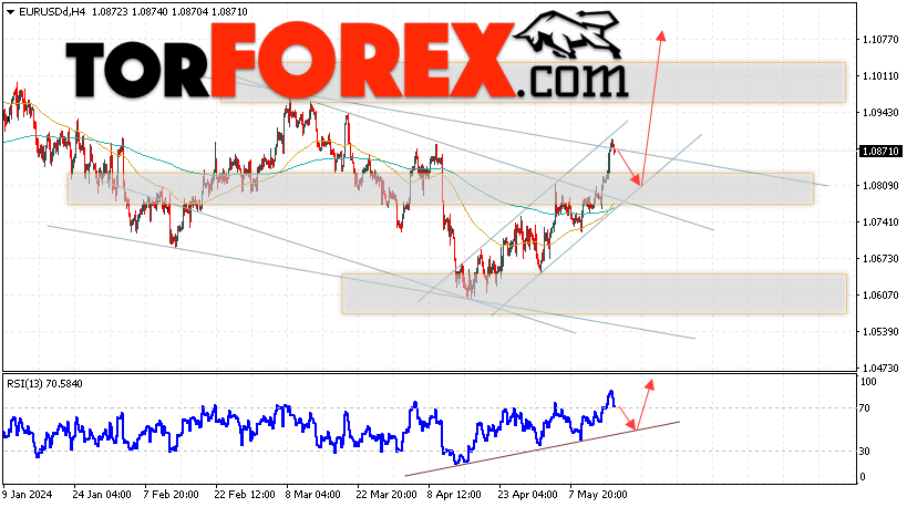 EUR/USD прогноз Евро Доллар на 17 мая 2024