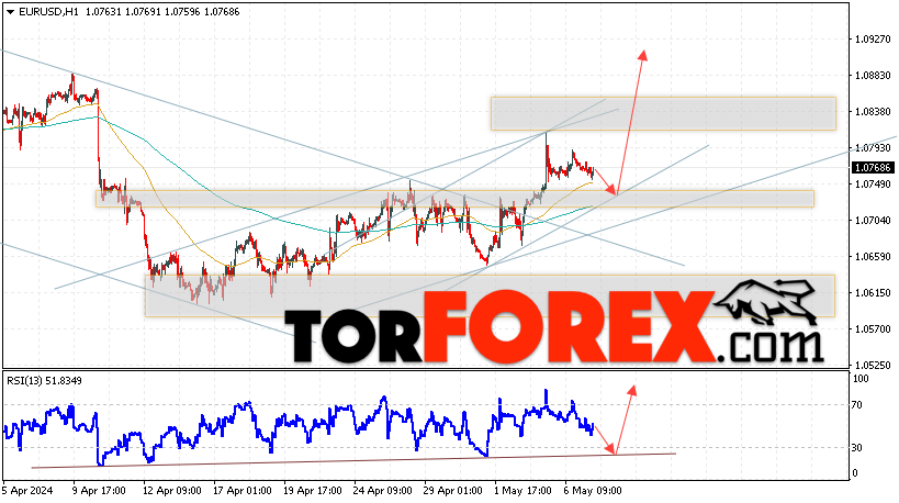 EUR/USD прогноз Евро Доллар на 8 мая 2024