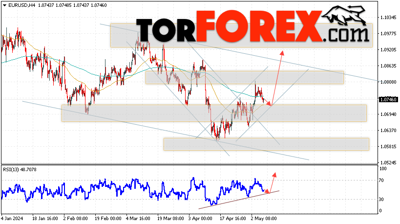 EUR/USD прогноз Евро Доллар на 9 мая 2024