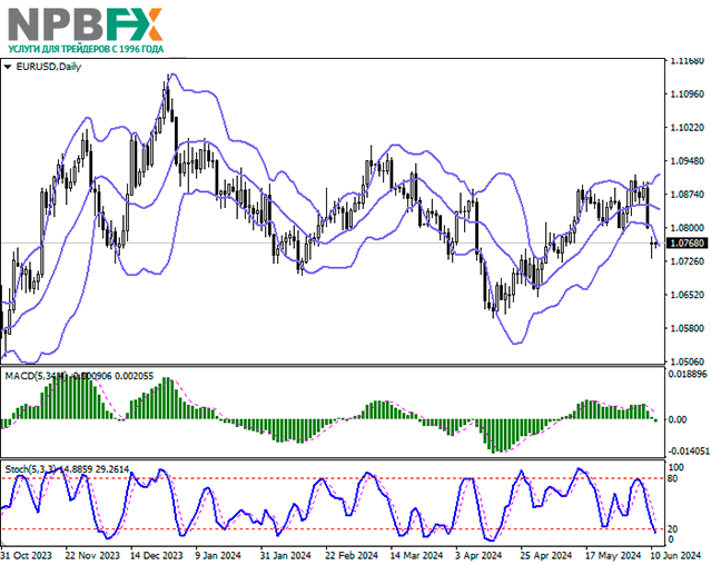 EUR/USD: итоги парламентских выборов в ЕС оказывают давление на позиции евро 11.06.2024
