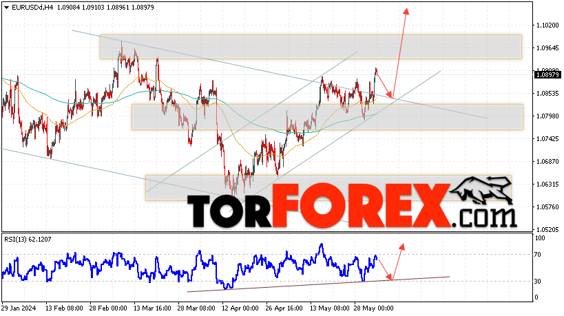 EUR/USD прогноз Евро Доллар на 5 июня 2024