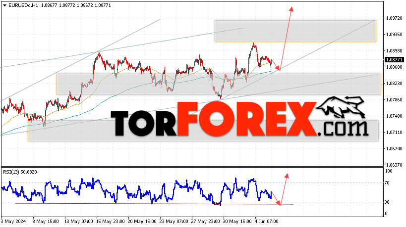 EUR/USD прогноз Евро Доллар на 6 июня 2024