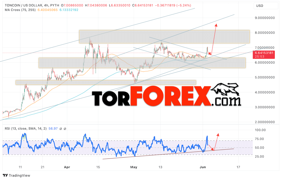 Тонкоин прогноз Toncoin на 4 июнь 2024