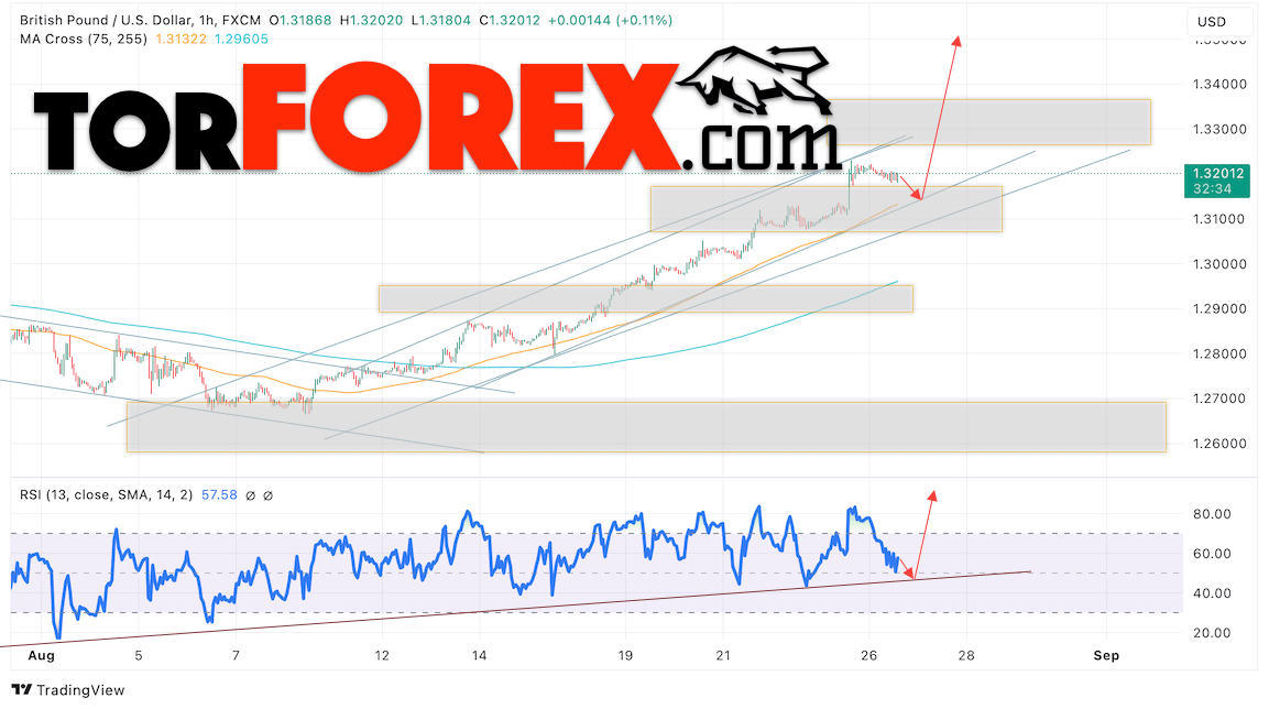 GBP/USD прогноз Британского Фунта на 27 августа 2024