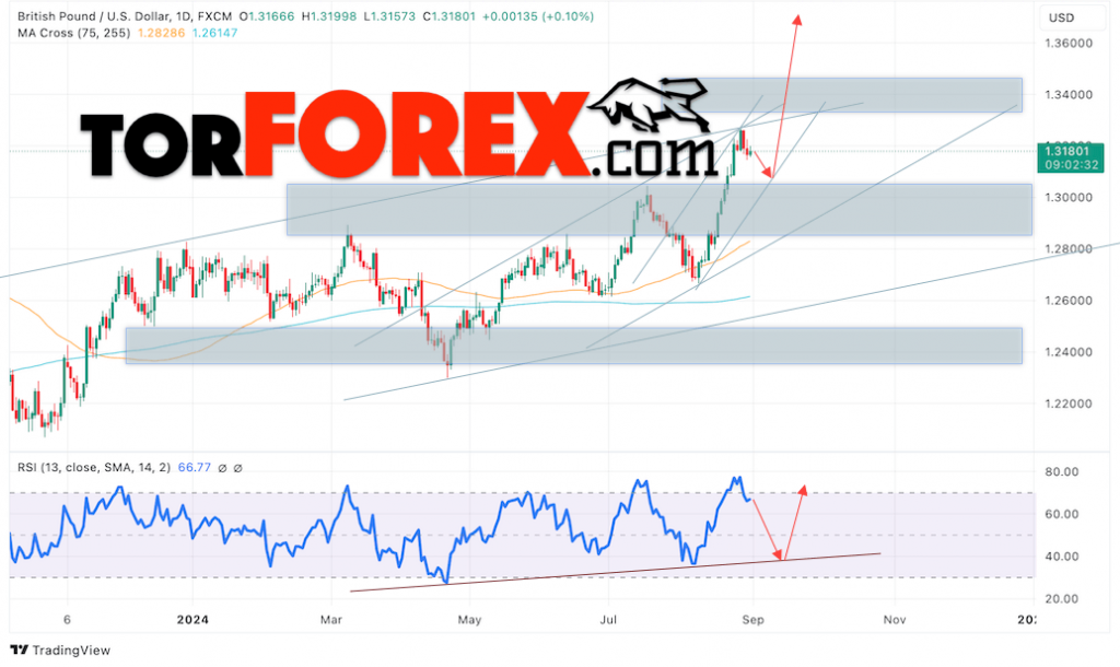 GBP/USD прогноз на неделю 2 — 6 сентября 2024