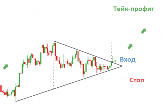 Биткоин: как отработали 2 фигуры из прошлых обзоров