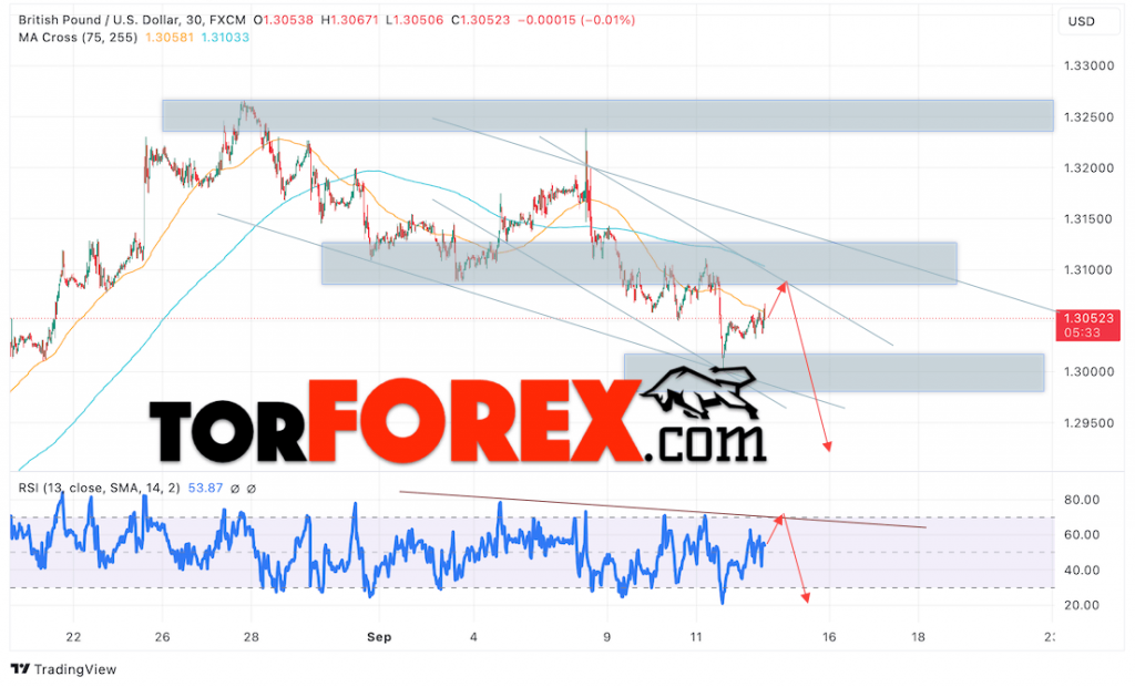 GBP/USD прогноз Британского Фунта на 13 сентября 2024