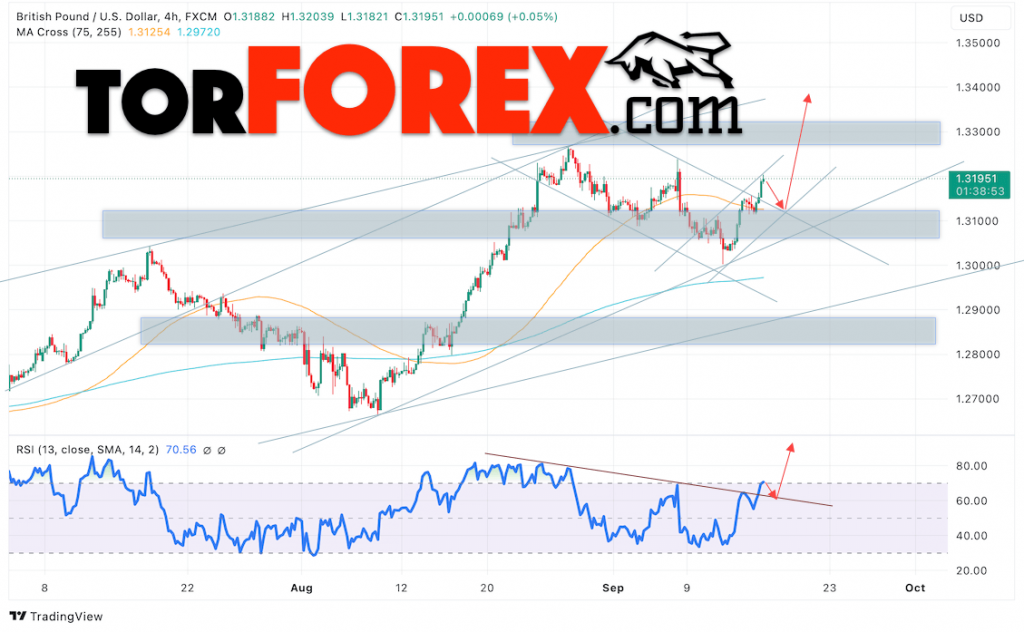 GBP/USD прогноз Британского Фунта на 17 сентября 2024