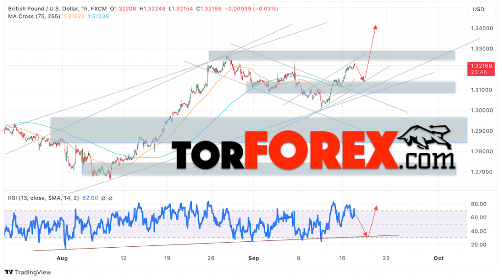 GBP/USD прогноз Британского Фунта на 18 сентября 2024
