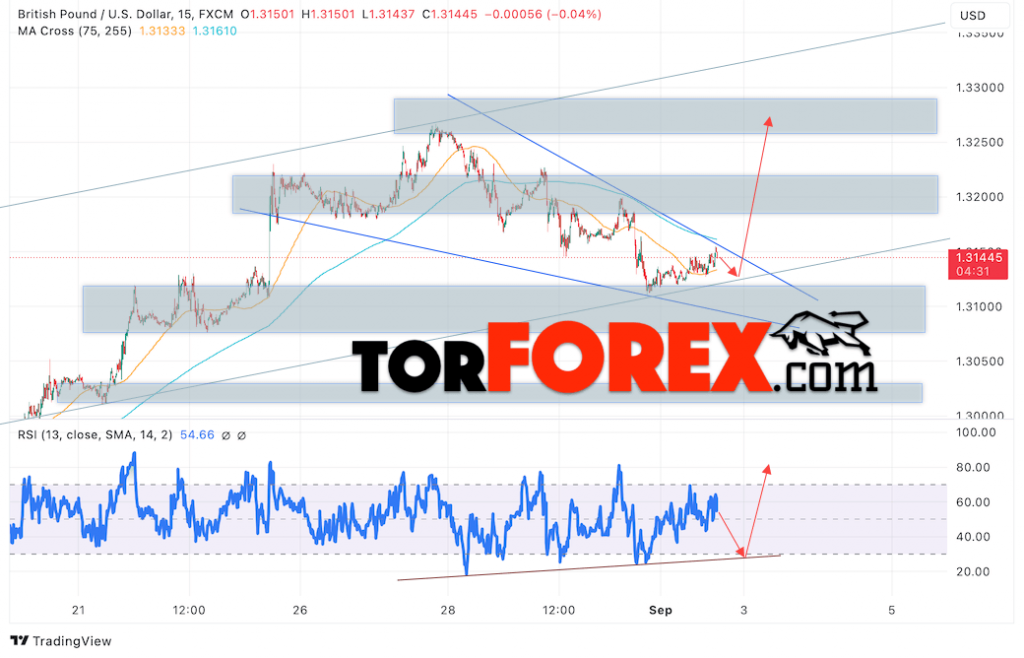 GBP/USD прогноз Британского Фунта на 3 сентября 2024