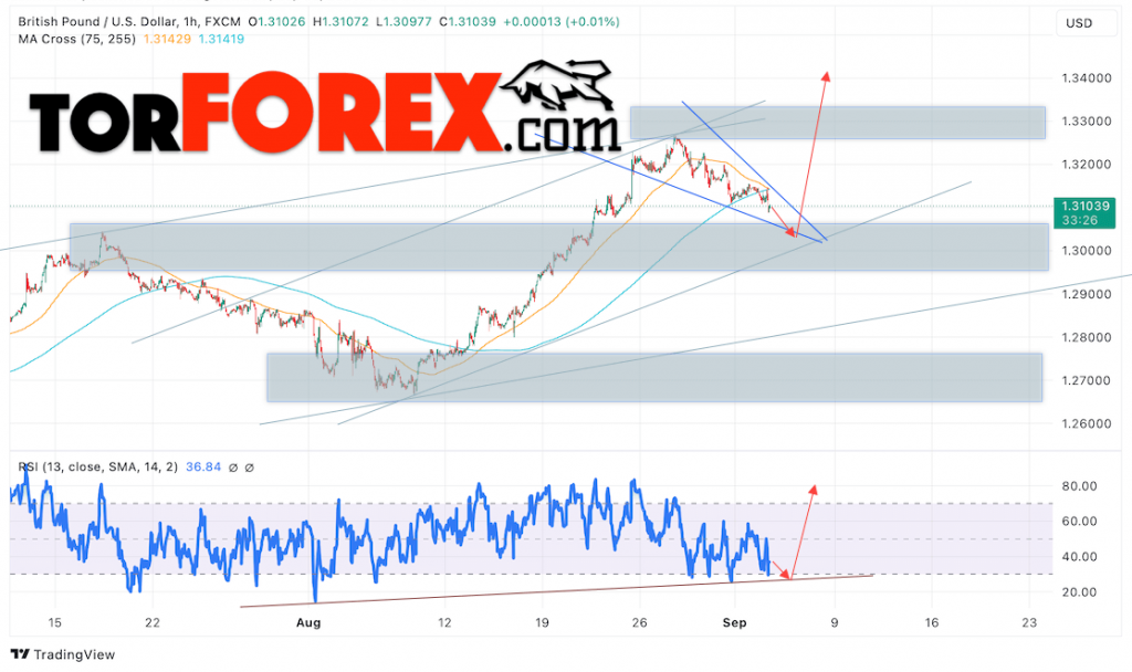 GBP/USD прогноз Британского Фунта на 4 сентября 2024