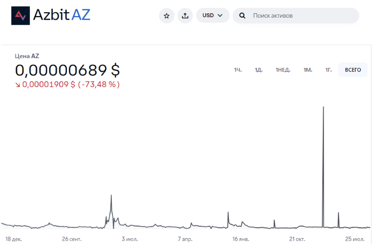 Azbit биржа Azbit биржа