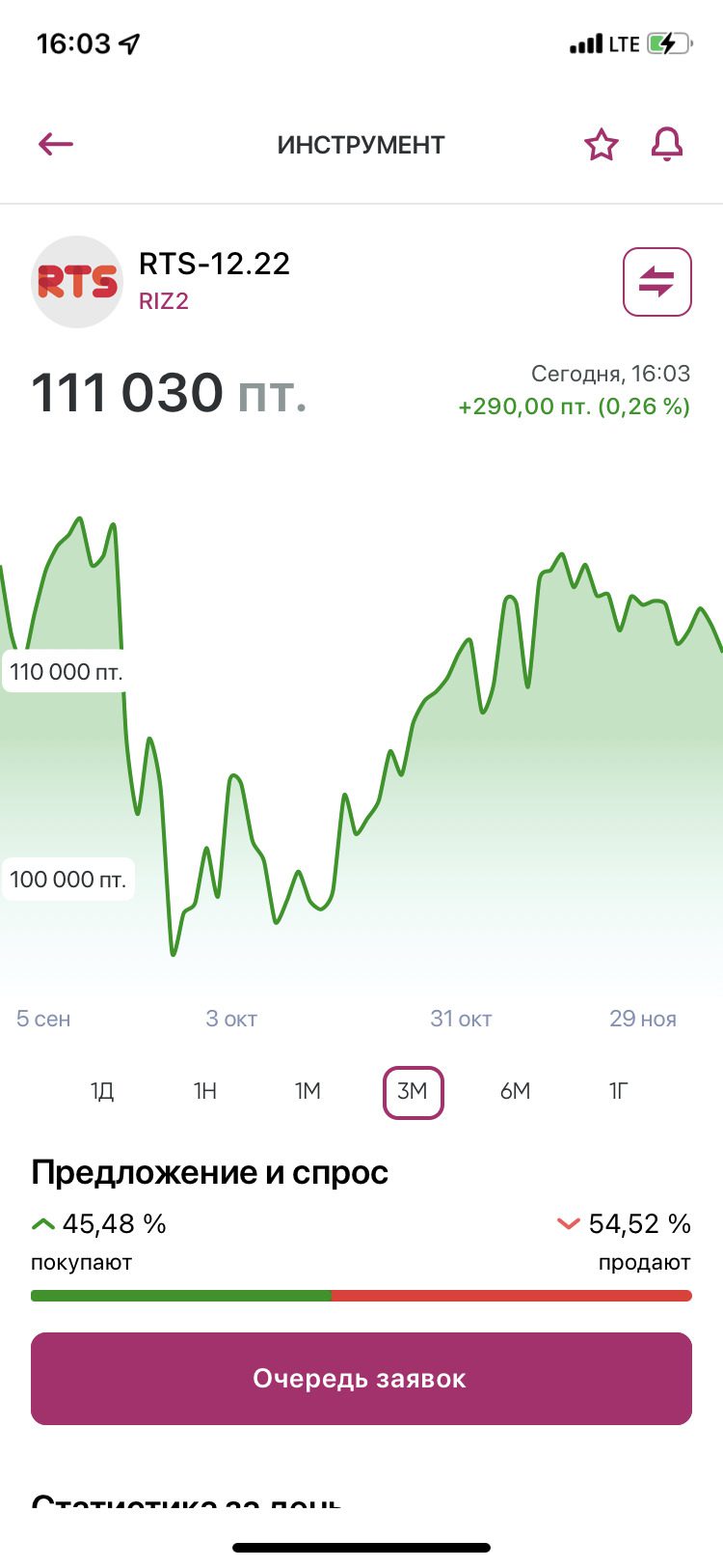 Статистика за день