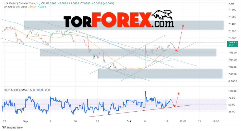 Китайский Юань прогноз на сегодня 15 октября 2024